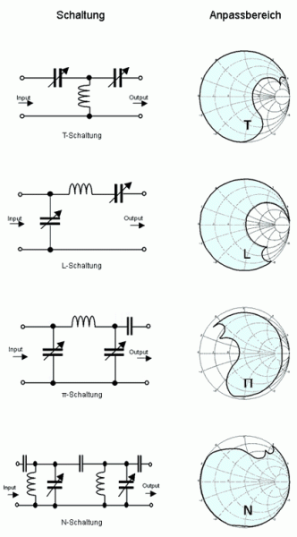 Anpassungsnetzwerke nach Vorgabe