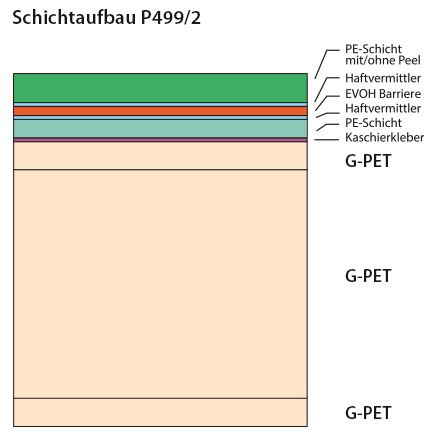 PE-EVOH-PE mit/ohne Peel