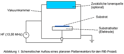 Oberflächenreinigung mit Trockenätzung