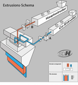 3-Schicht-Co-Extrusionsfolien nach Format