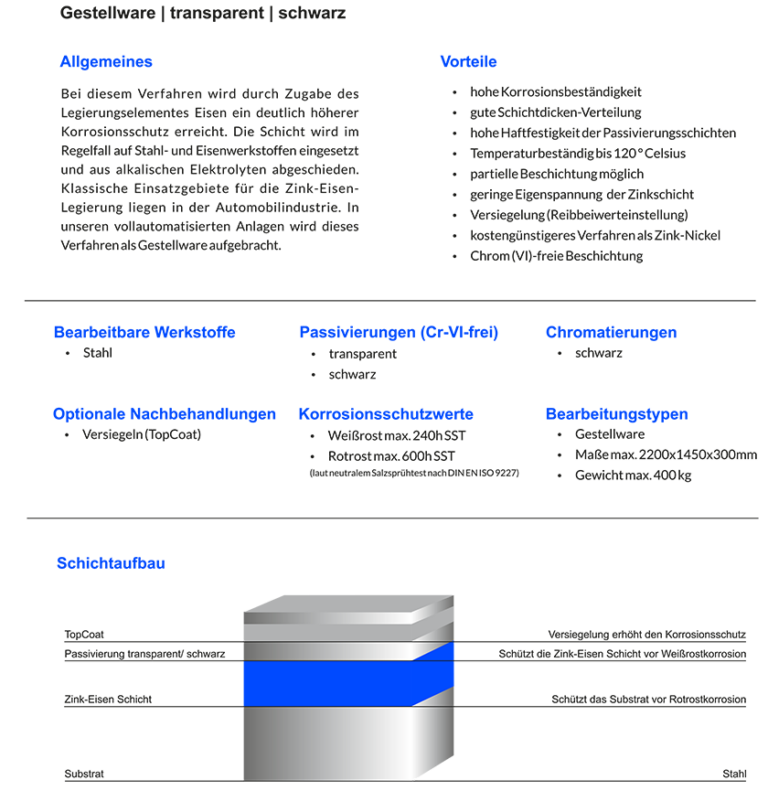 Zink-Nickel-Systeme, Gestellware, Zn-Ni, Zink-Nickel-Legierungsbeschichtung, Zink-Nickel